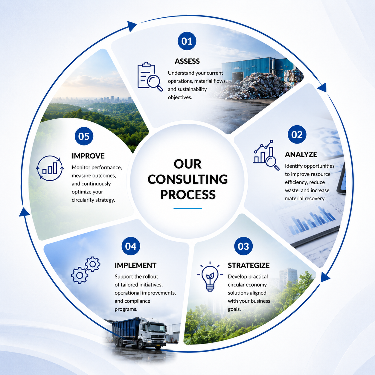 Belfort Recycling - Circular Consulting Process