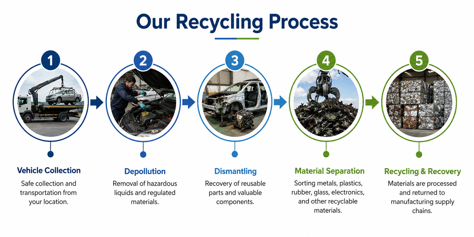 BF - End Of Life Vehicles Recycling Process