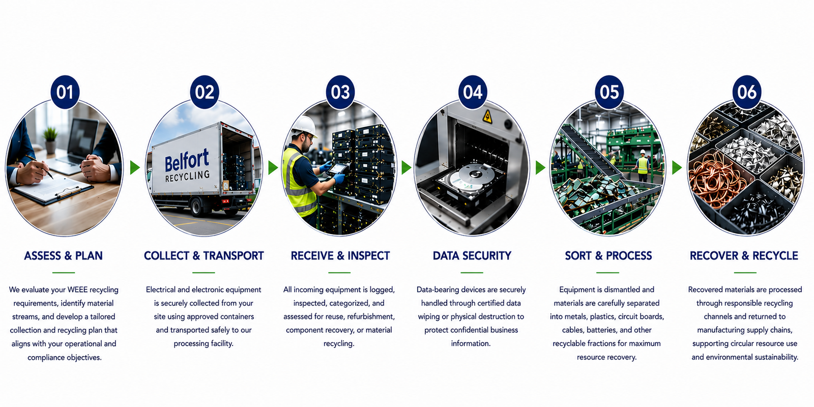 Belfort Recycling - WEEE Recycling Process